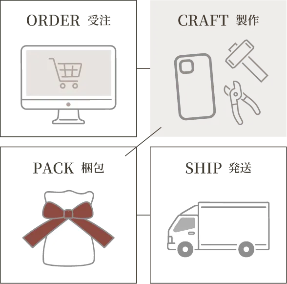 スマホケースのご注文からお届けまでの4ステップ（1.受注、2.製作、3.梱包、4.発送）を示したフロー図