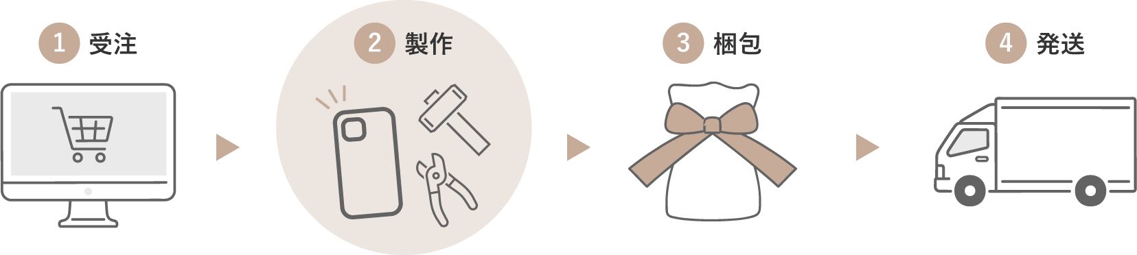 スマホケースのご注文からお届けまでの4ステップ（1.受注、2.製作、3.梱包、4.発送）を示したフロー図