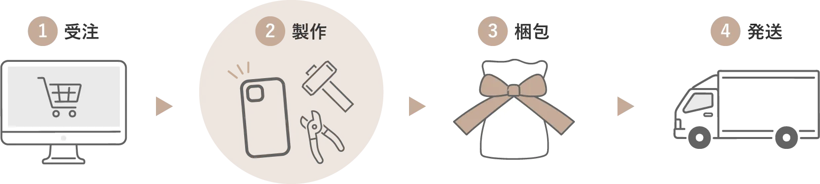 スマホケースのご注文からお届けまでの4ステップ（1.受注、2.製作、3.梱包、4.発送）を示したフロー図