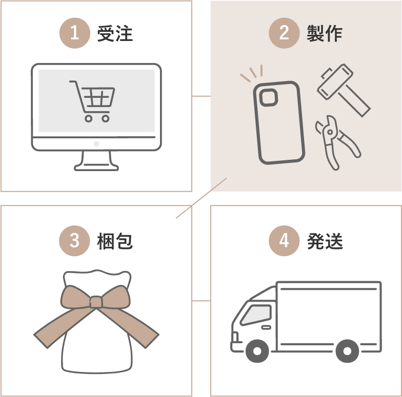スマホケースのご注文からお届けまでの4ステップ（1.受注、2.製作、3.梱包、4.発送）を示したフロー図