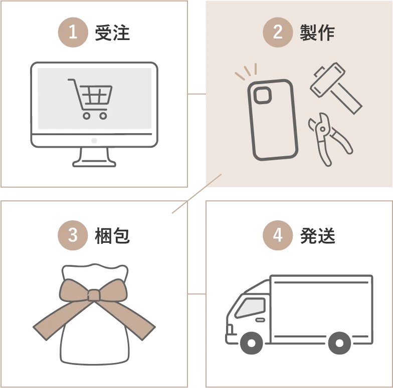 スマホケースのご注文からお届けまでの4ステップ（1.受注、2.製作、3.梱包、4.発送）を示したフロー図